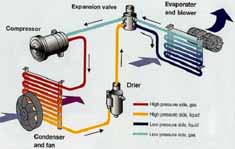 car air-conditioner compressor and condenser