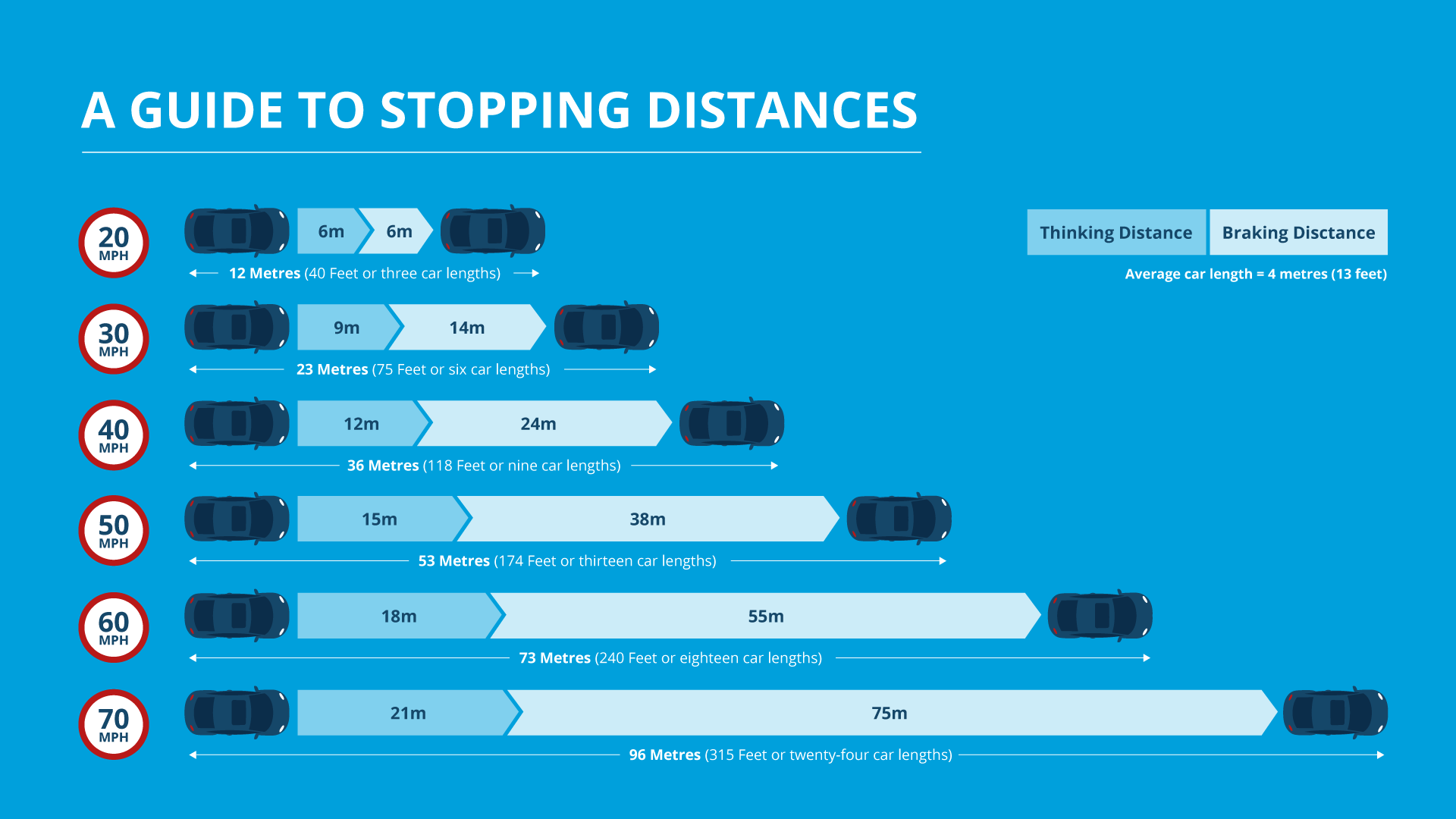 Distance to stop HAE Brakes Rockhampton